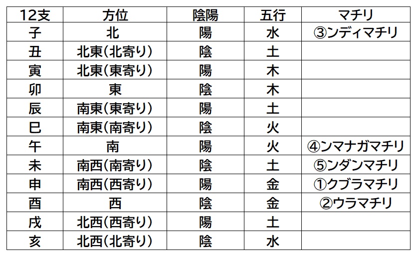 沖縄 与那国島 比川集落 本家 マチリ 拝所 トゥニ 御嶽 10干 陰陽五行説 庚申 12支